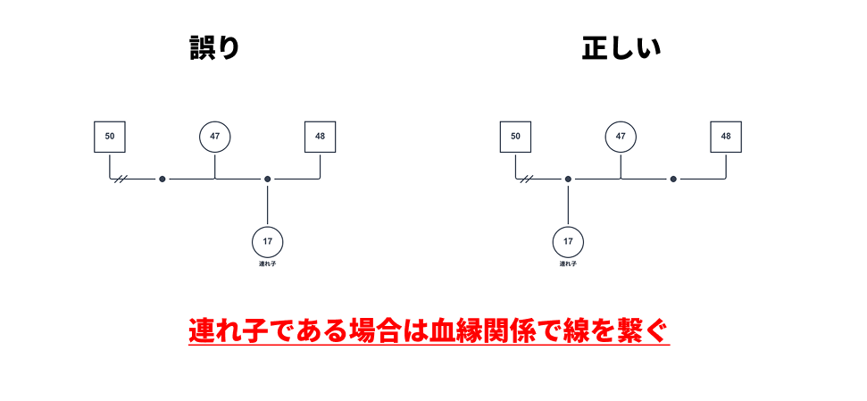 間違い1：連れ子を再婚相手の婚姻線から配置してしまう